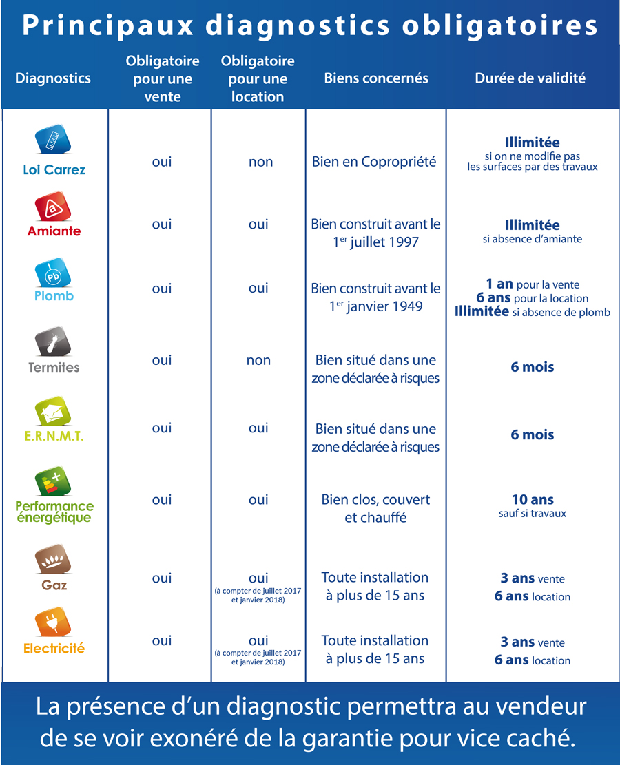 obligations location vente